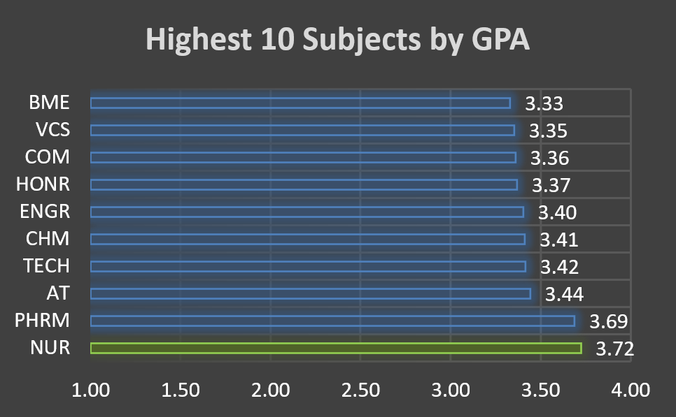 Highest 10 subjects by GPA