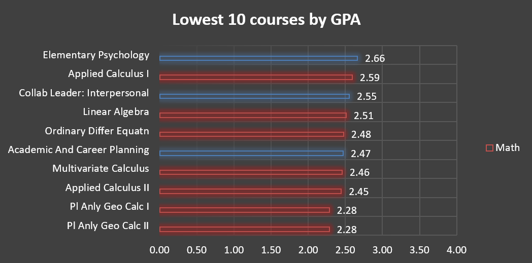 Lowest 10 courses by GPA