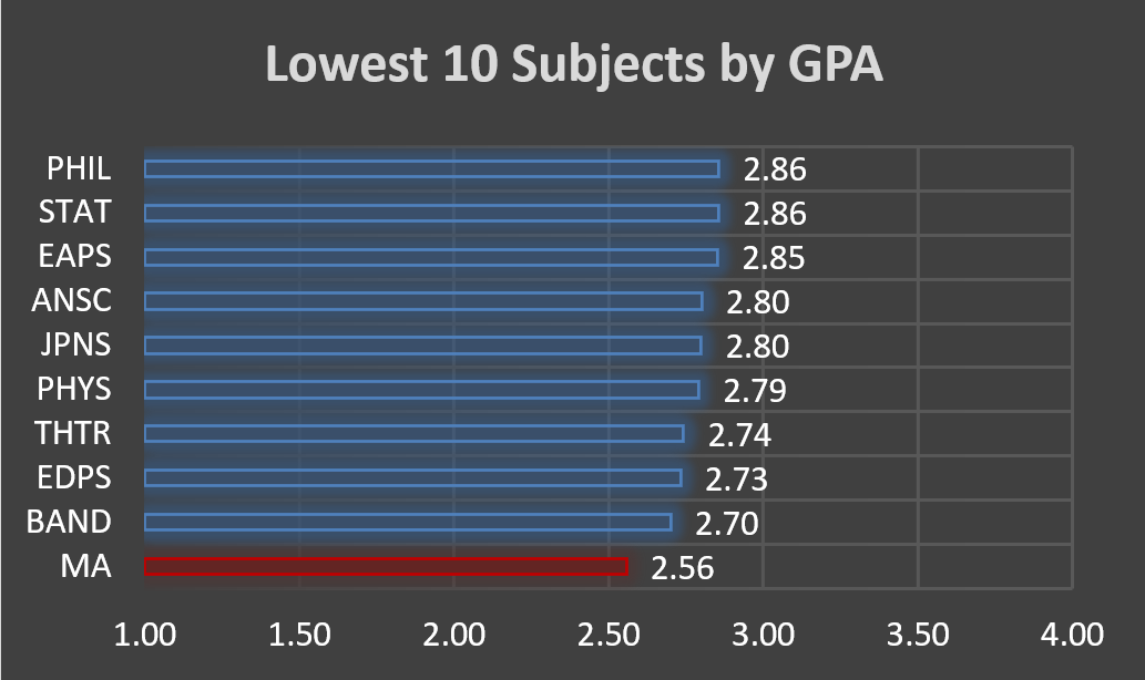Lowest 10 subjects by GPA